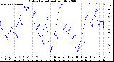 Milwaukee Weather Outdoor Humidity<br>Daily Low