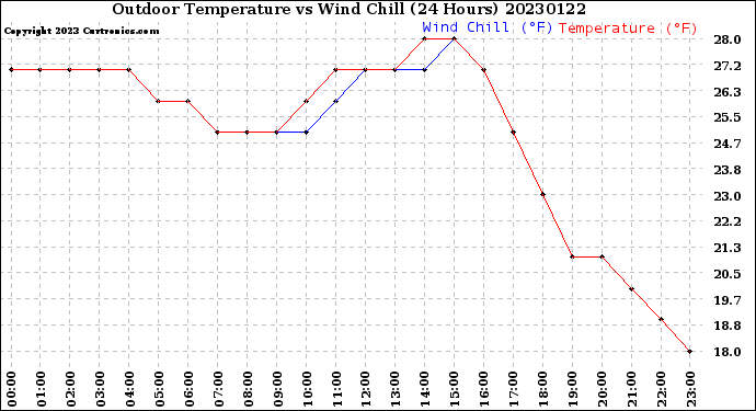 Milwaukee Weather Outdoor Temperature<br>vs Wind Chill<br>(24 Hours)