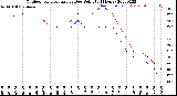 Milwaukee Weather Outdoor Temperature<br>vs Dew Point<br>(24 Hours)