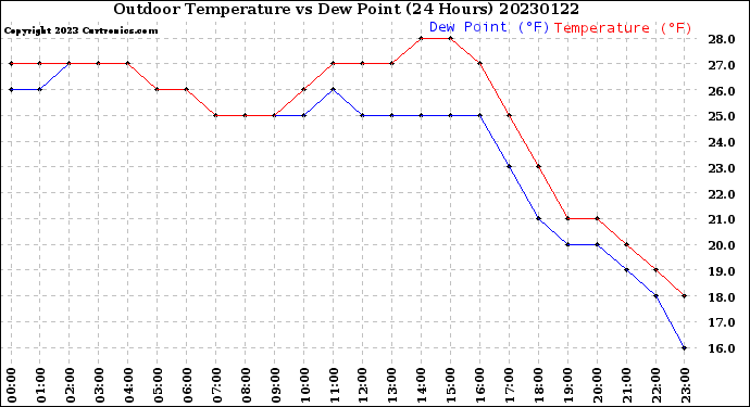 Milwaukee Weather Outdoor Temperature<br>vs Dew Point<br>(24 Hours)