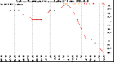 Milwaukee Weather Outdoor Temperature<br>vs Heat Index<br>(24 Hours)