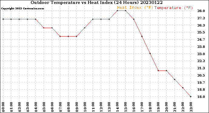 Milwaukee Weather Outdoor Temperature<br>vs Heat Index<br>(24 Hours)