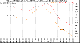 Milwaukee Weather Outdoor Temperature<br>vs THSW Index<br>per Hour<br>(24 Hours)