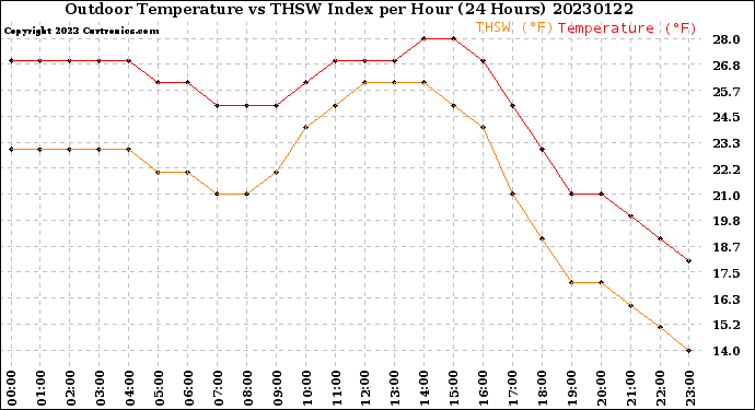 Milwaukee Weather Outdoor Temperature<br>vs THSW Index<br>per Hour<br>(24 Hours)