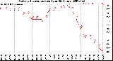 Milwaukee Weather Outdoor Temperature<br>per Hour<br>(24 Hours)