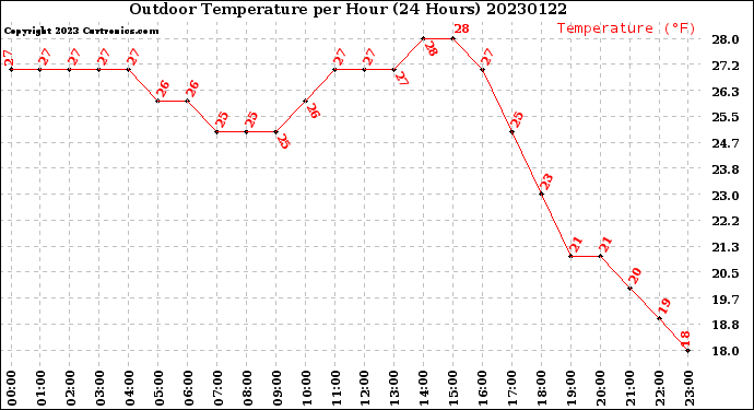 Milwaukee Weather Outdoor Temperature<br>per Hour<br>(24 Hours)