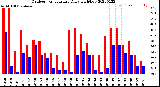 Milwaukee Weather Outdoor Temperature<br>Daily High/Low