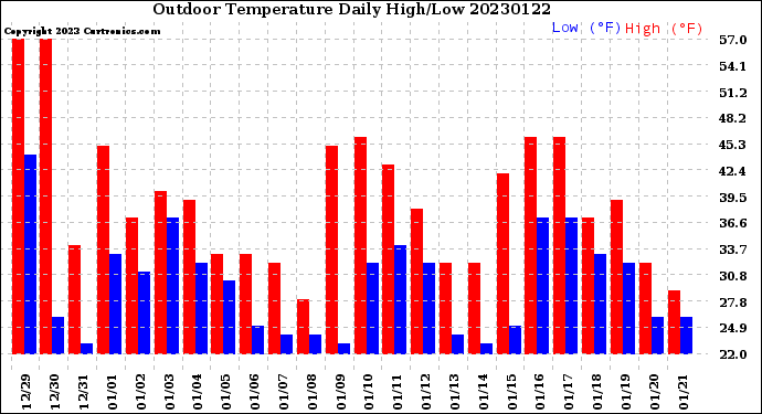 Milwaukee Weather Outdoor Temperature<br>Daily High/Low