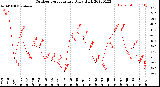 Milwaukee Weather Outdoor Temperature<br>Daily High