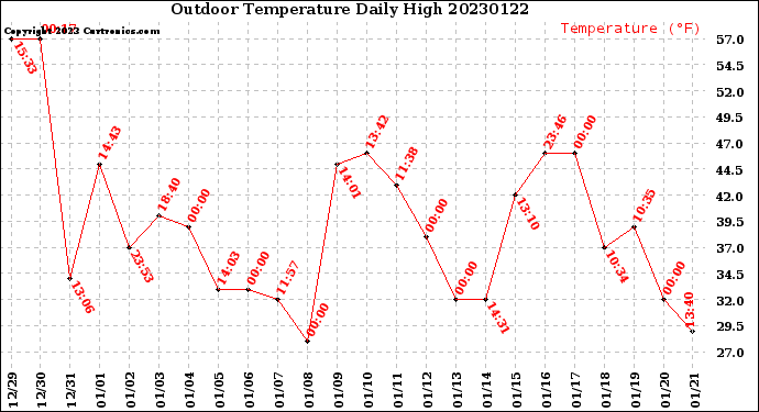 Milwaukee Weather Outdoor Temperature<br>Daily High