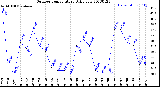 Milwaukee Weather Outdoor Temperature<br>Daily Low