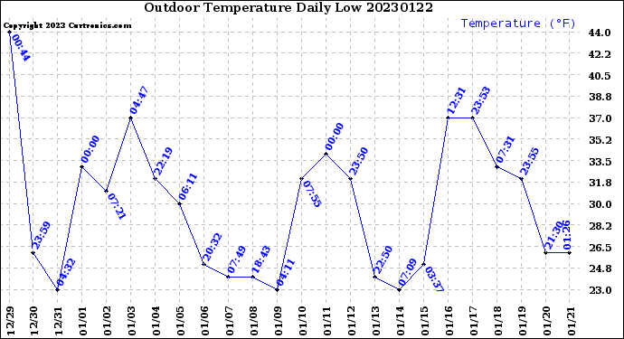 Milwaukee Weather Outdoor Temperature<br>Daily Low