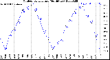 Milwaukee Weather Outdoor Temperature<br>Monthly Low