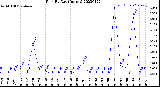 Milwaukee Weather Rain<br>By Day<br>(Inches)