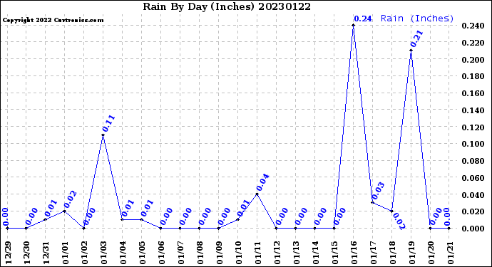 Milwaukee Weather Rain<br>By Day<br>(Inches)