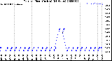 Milwaukee Weather Rain<br>per Hour<br>(Inches)<br>(24 Hours)