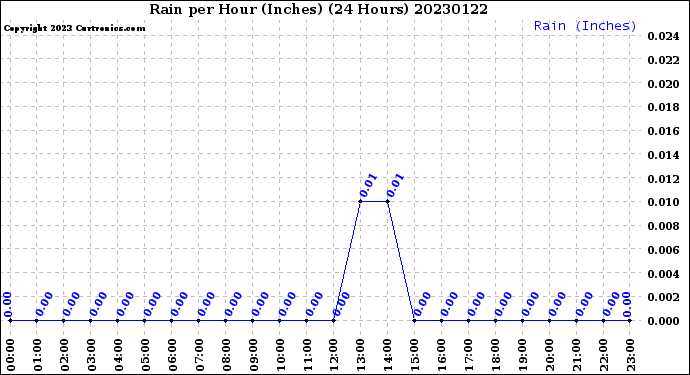 Milwaukee Weather Rain<br>per Hour<br>(Inches)<br>(24 Hours)