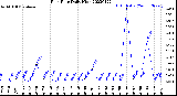 Milwaukee Weather Rain Rate<br>Daily High