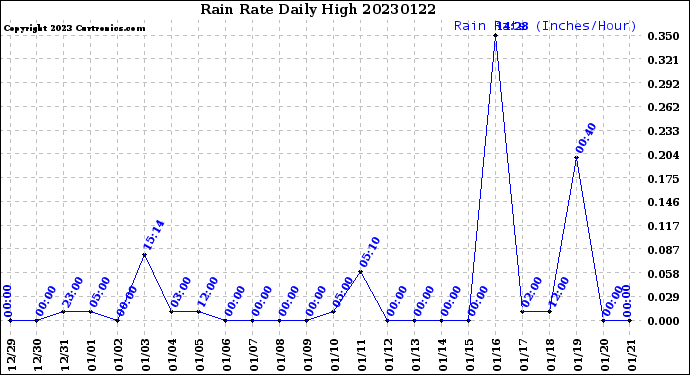 Milwaukee Weather Rain Rate<br>Daily High