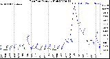 Milwaukee Weather Rain Rate<br>Monthly High