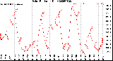 Milwaukee Weather Solar Radiation<br>Daily