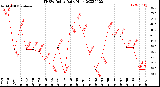 Milwaukee Weather THSW Index<br>Daily High