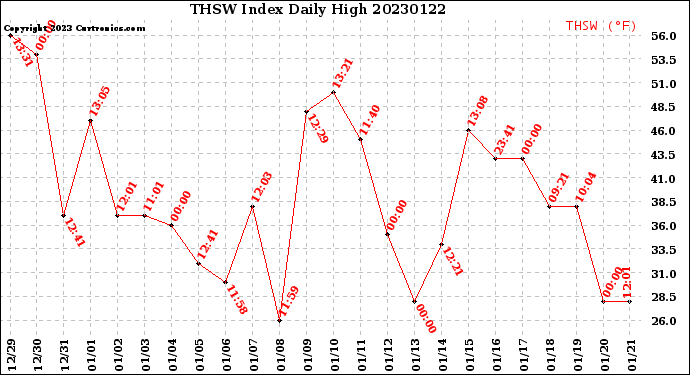 Milwaukee Weather THSW Index<br>Daily High