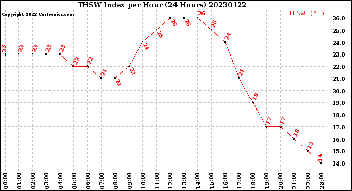 Milwaukee Weather THSW Index<br>per Hour<br>(24 Hours)