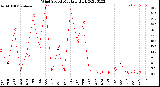 Milwaukee Weather Wind Speed<br>Monthly High