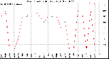 Milwaukee Weather Wind Direction<br>Monthly High