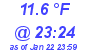 Milwaukee Weather Dewpoint High Low Today