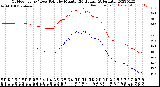 Milwaukee Weather Outdoor Temp / Dew Point<br>by Minute<br>(24 Hours) (Alternate)