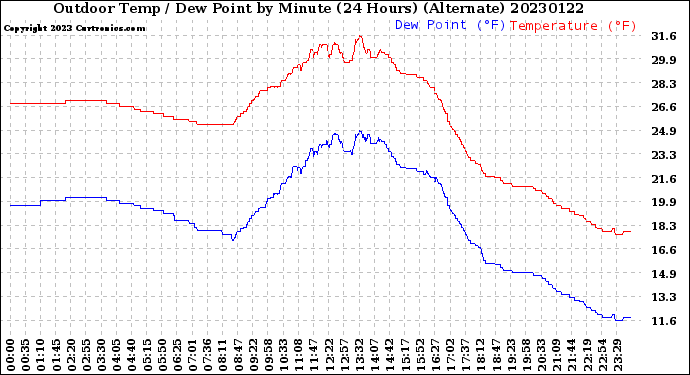 Milwaukee Weather Outdoor Temp / Dew Point<br>by Minute<br>(24 Hours) (Alternate)