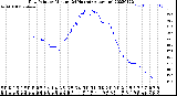 Milwaukee Weather Dew Point<br>by Minute<br>(24 Hours) (Alternate)