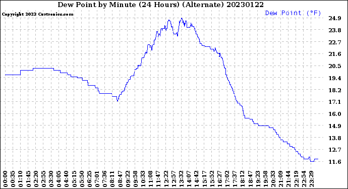 Milwaukee Weather Dew Point<br>by Minute<br>(24 Hours) (Alternate)