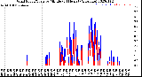 Milwaukee Weather Wind Speed/Gusts<br>by Minute<br>(24 Hours) (Alternate)