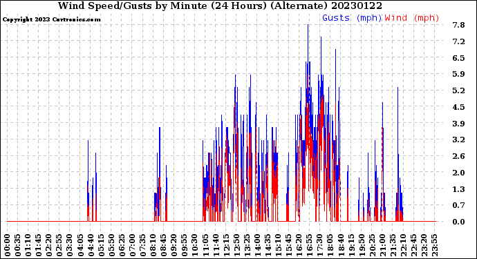 Milwaukee Weather Wind Speed/Gusts<br>by Minute<br>(24 Hours) (Alternate)