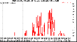 Milwaukee Weather Wind Speed<br>by Minute<br>(24 Hours) (Alternate)