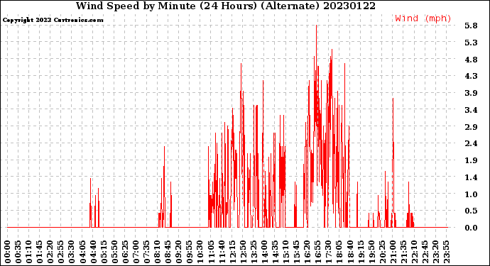 Milwaukee Weather Wind Speed<br>by Minute<br>(24 Hours) (Alternate)