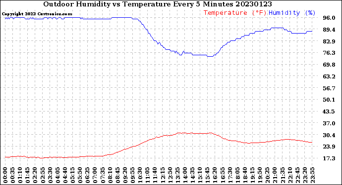 Milwaukee Weather Outdoor Humidity<br>vs Temperature<br>Every 5 Minutes