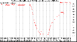 Milwaukee Weather Outdoor Humidity<br>Every 5 Minutes<br>(24 Hours)