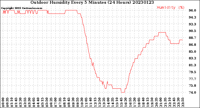 Milwaukee Weather Outdoor Humidity<br>Every 5 Minutes<br>(24 Hours)