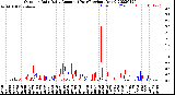 Milwaukee Weather Outdoor Rain<br>Daily Amount<br>(Past/Previous Year)