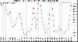 Milwaukee Weather Solar Radiation<br>Avg per Day W/m2/minute