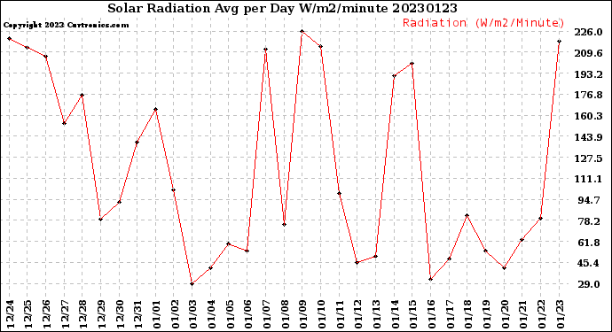 Milwaukee Weather Solar Radiation<br>Avg per Day W/m2/minute