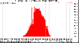 Milwaukee Weather Solar Radiation<br>per Minute<br>(24 Hours)