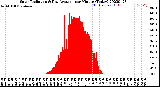 Milwaukee Weather Solar Radiation<br>& Day Average<br>per Minute<br>(Today)