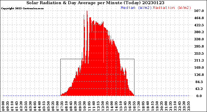 Milwaukee Weather Solar Radiation<br>& Day Average<br>per Minute<br>(Today)