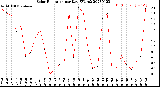 Milwaukee Weather Solar Radiation<br>per Day KW/m2