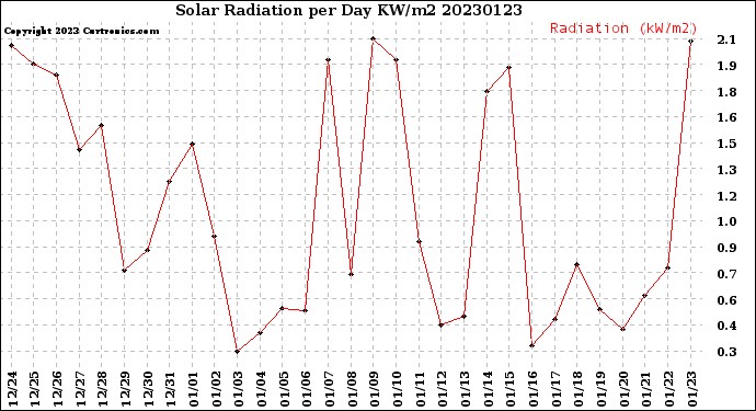 Milwaukee Weather Solar Radiation<br>per Day KW/m2